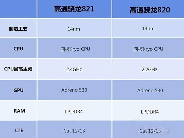 高通驍龍821和820哪個好