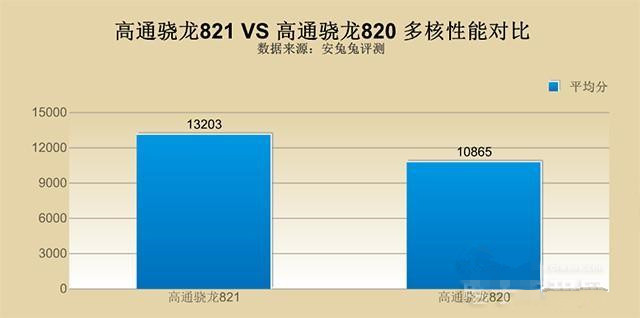 高通驍龍821和820哪個好