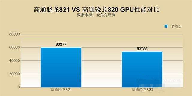 高通驍龍821和820哪個好