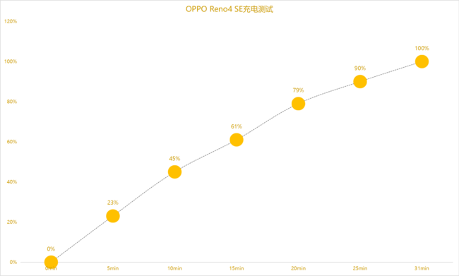 OPPOReno4SE全面评测