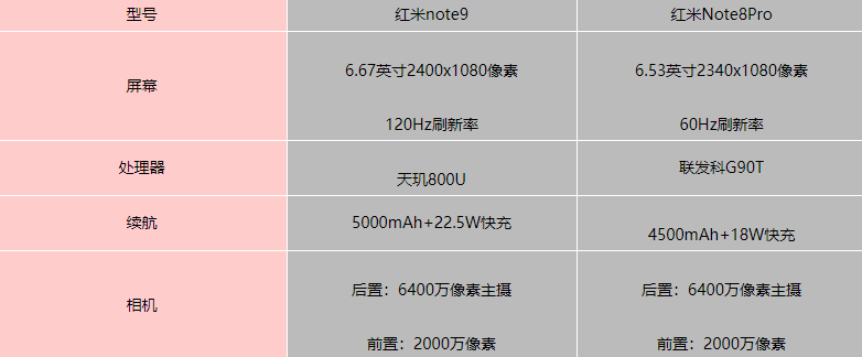 红米note9对比红米note8pro