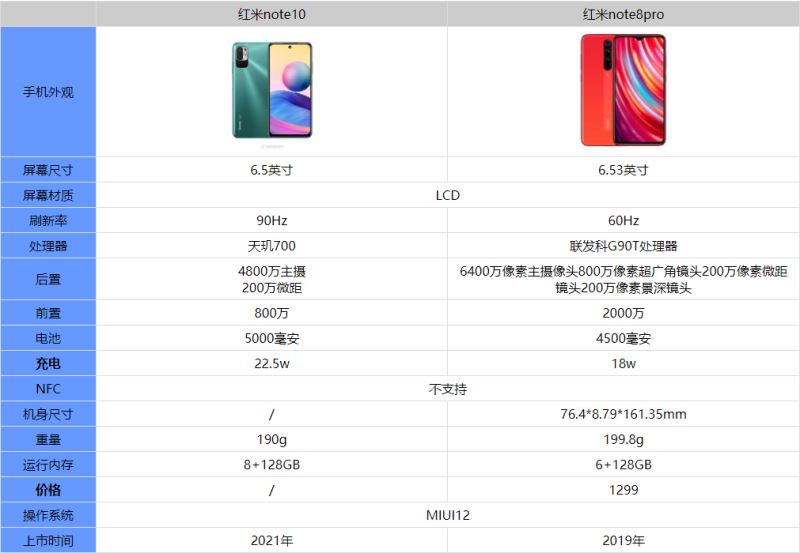 红米note10和红米note8pro不同点