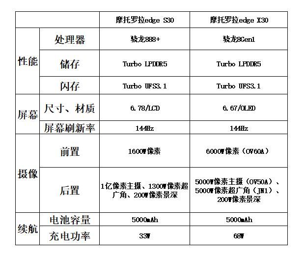 摩托羅拉edgeX30和s30參數對比