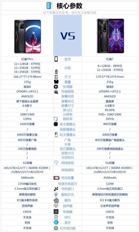 紅魔7對比紅魔7Pro