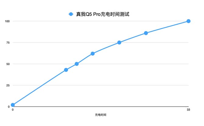 真我Q5Pro評測