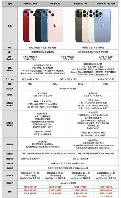 iphone13和iphone13pro区别对比