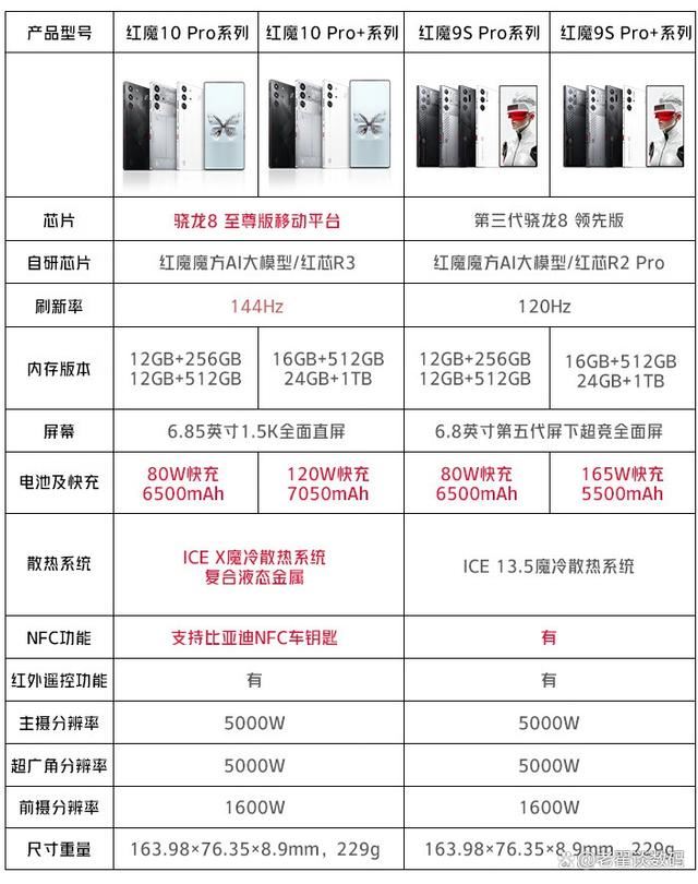 紅魔10Pro怎麼選