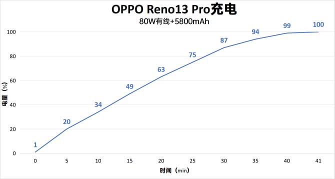 Reno13系列测评
