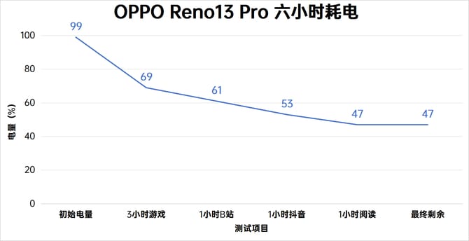 Reno13系列测评