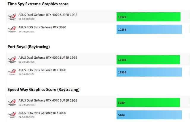 rtx4070super顯卡怎麼樣