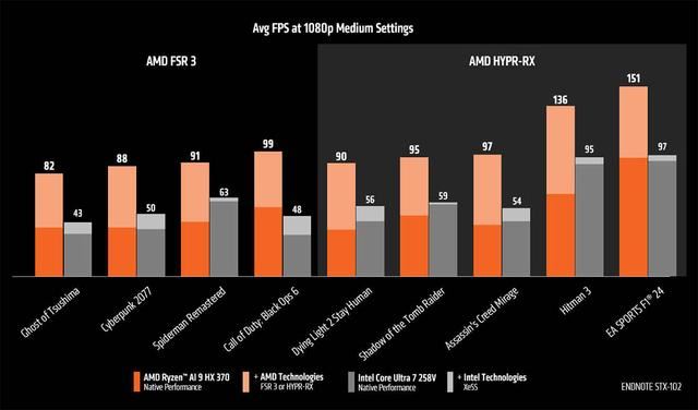 AMD銳龍AI9HX370對比酷睿Ultra7258V
