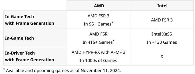AMD銳龍AI9HX370對比酷睿Ultra7258V
