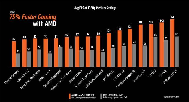 AMD銳龍AI9HX370對比酷睿Ultra7258V