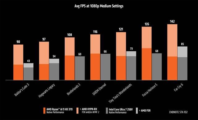 AMD銳龍AI9HX370對比酷睿Ultra7258V