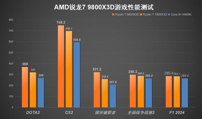 9800X3D评测