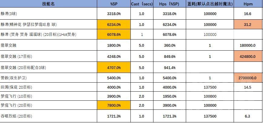 wow奶龍治療循環分享