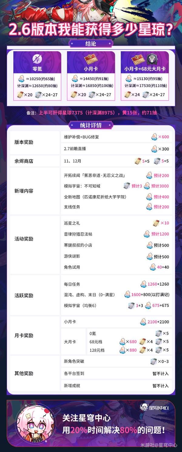 崩壞星穹鐵道2.6可獲取星瓊數量匯總