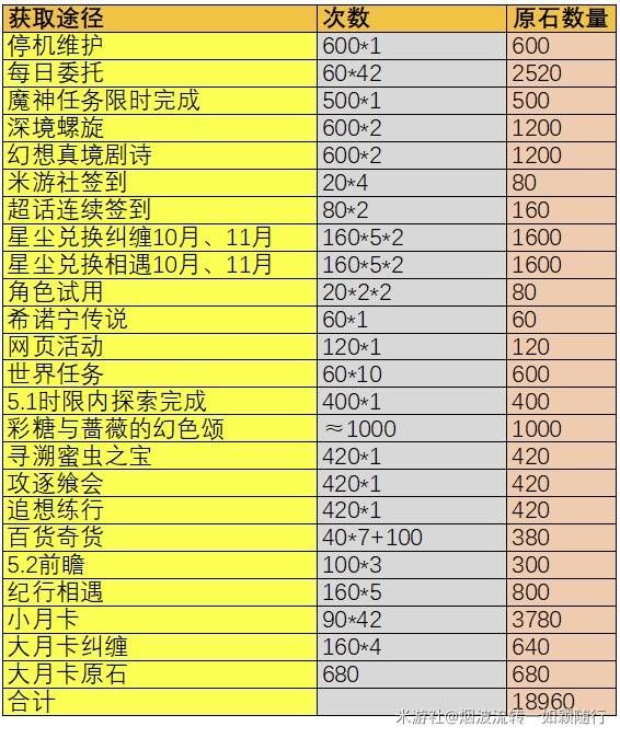 原神5.1版原石獲取途徑分享