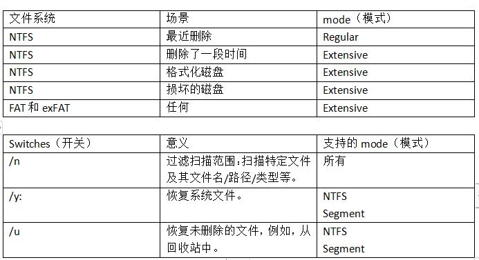 U盤刪除的文件不在回收站如何恢復？