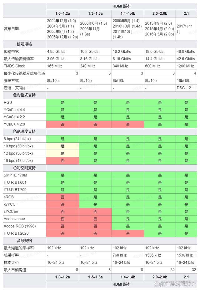 HDMI2.0和HDMI2.1有什麼區別