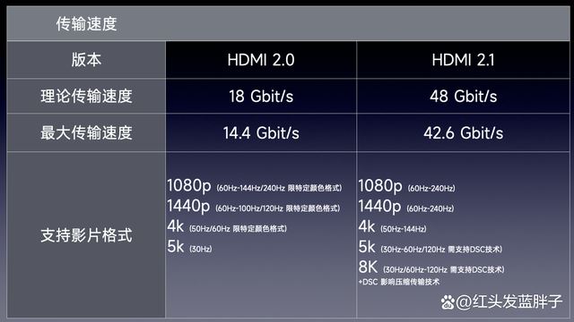 HDMI2.0和HDMI2.1有什麼區別
