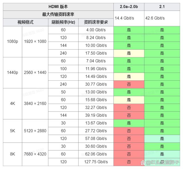 HDMI2.0和HDMI2.1有什麼區別