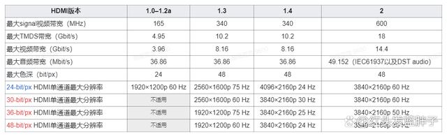 HDMI2.0和HDMI2.1有什麼區別