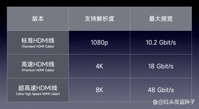 HDMI2.0和HDMI2.1有什麼區別