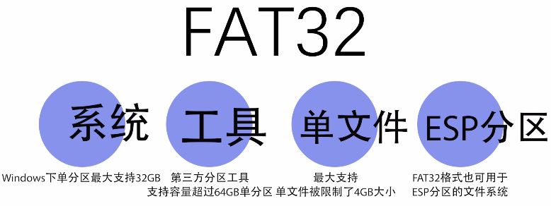 FAT32/NTFS/exFAT之間的區別介紹