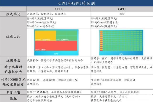 gpu和cpu區別對比