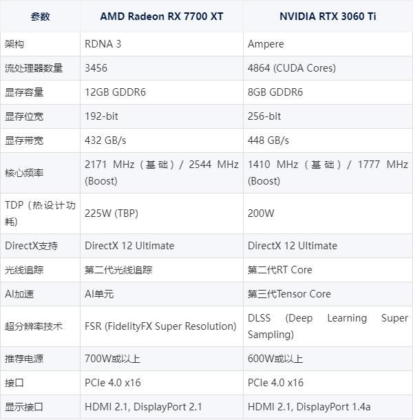 amdrx7700xt相当于n卡哪款显卡