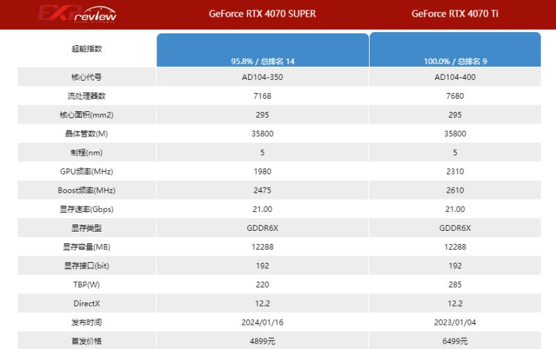 rtx4070ti和rtx4070super不同点