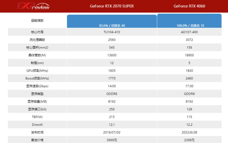 rtx2070super和rtx4060区别介绍