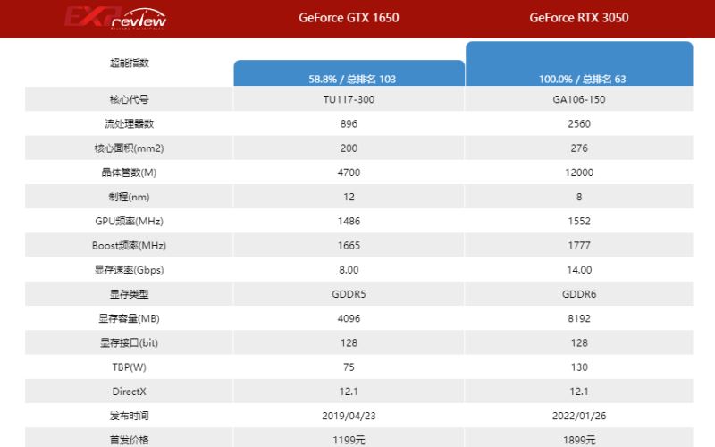 1650和3050不同點