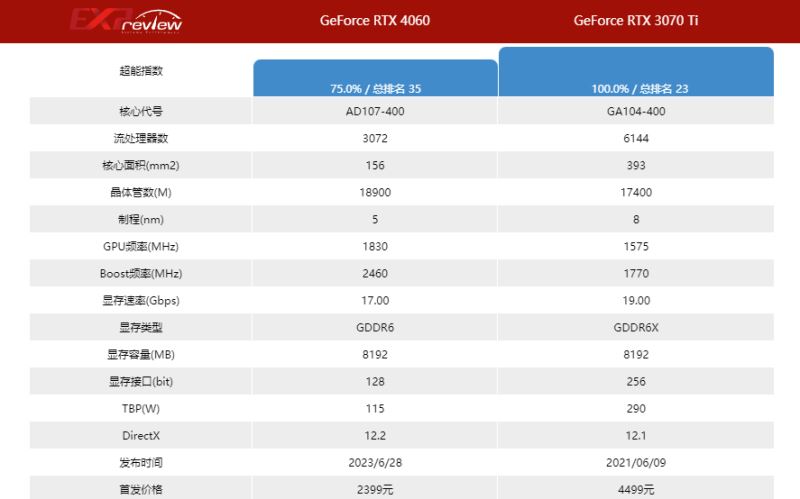 3070ti和4060區別對比