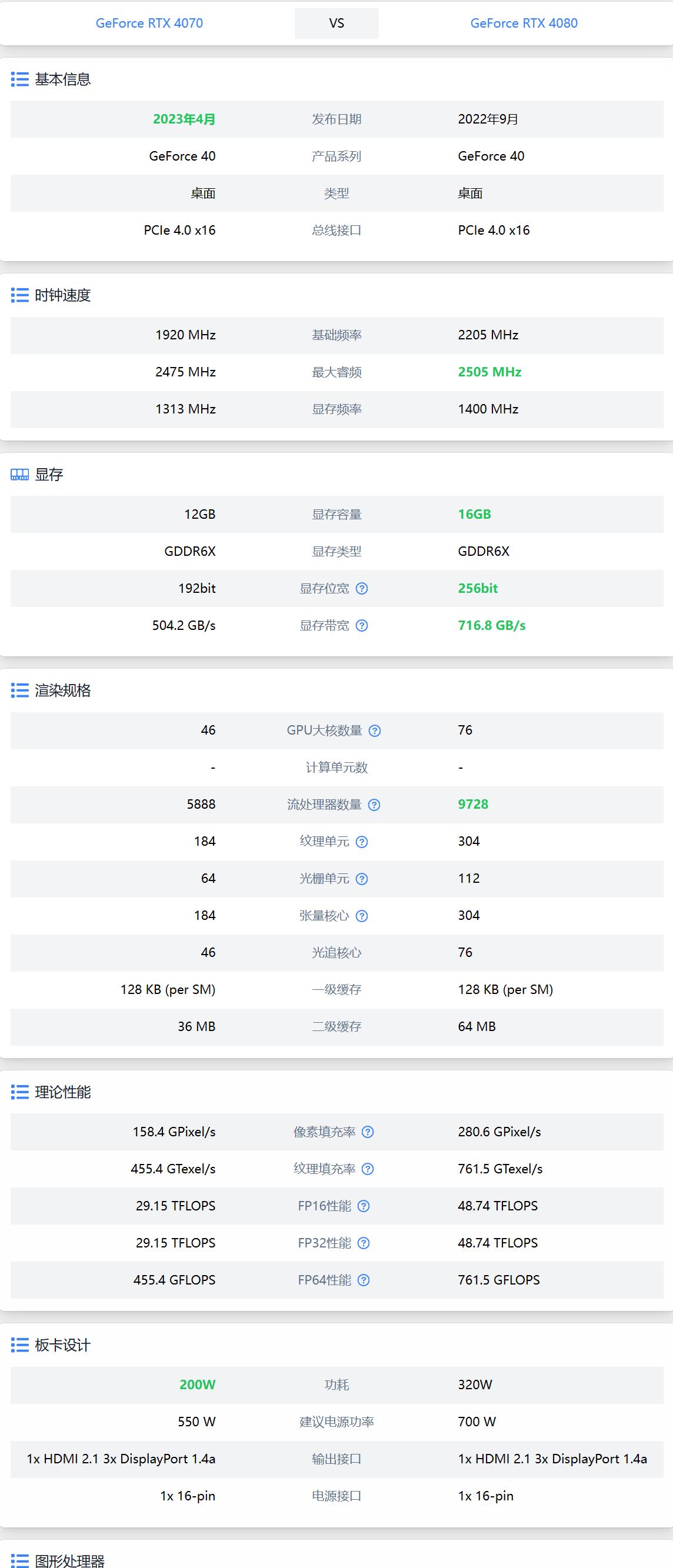 4080和4070顯卡不同點