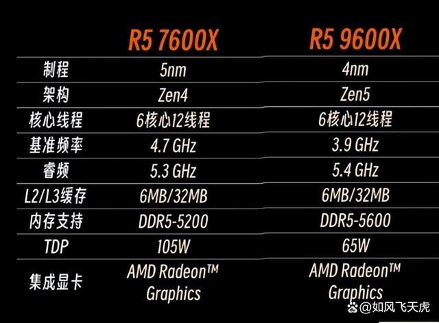9600X比7600X測評