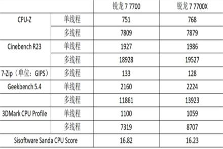 r7-7700和r7-7700x不通電