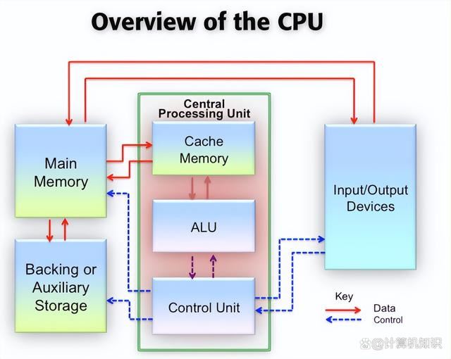 CPU/GPU和APU有什麼區別