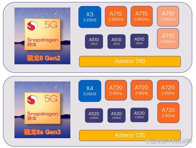 驍龍8Sgen3怎麼樣