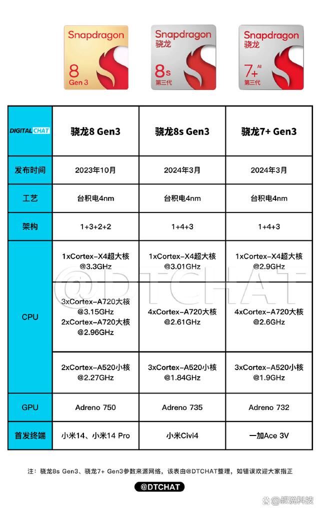 驍龍8Sgen3怎麼樣