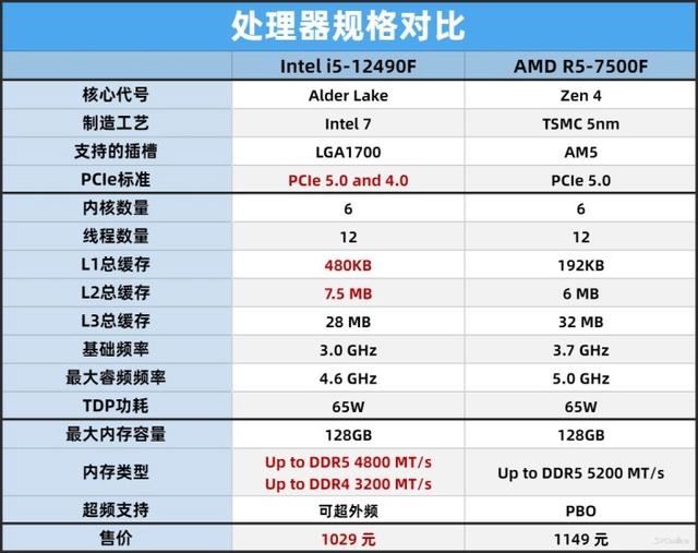 i512490F對比銳龍57500F對比測評