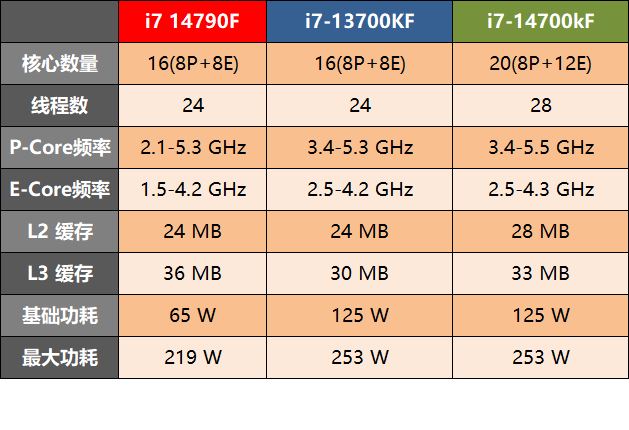 14790f和14700k有什麼區別