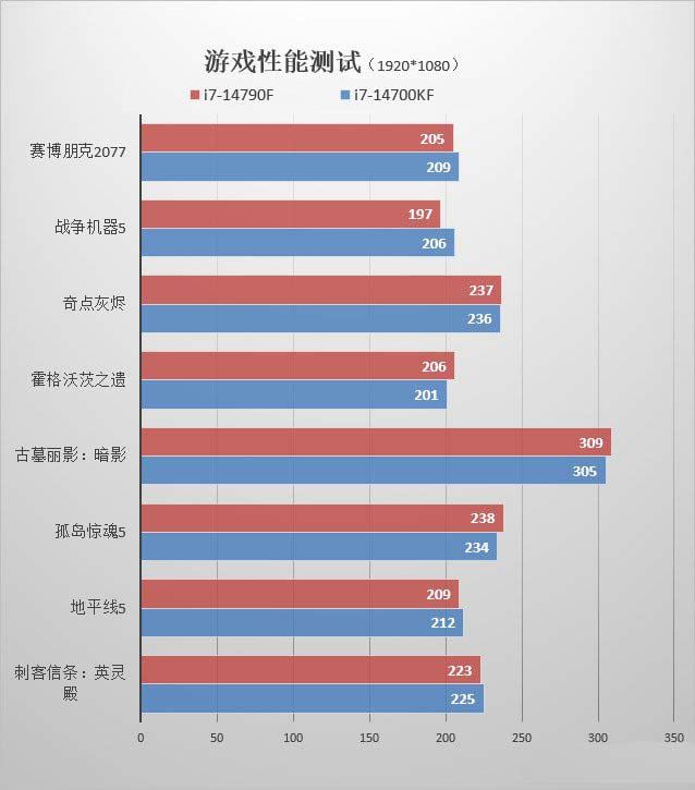 14790f和14700k有什麼區別