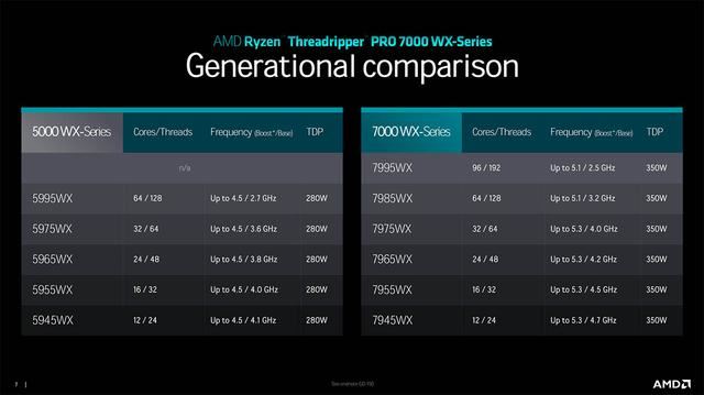 AMD銳龍Threadripper7000系列發布