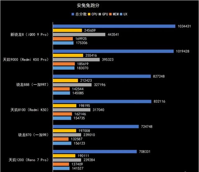 天璣1200屬於什麼檔次