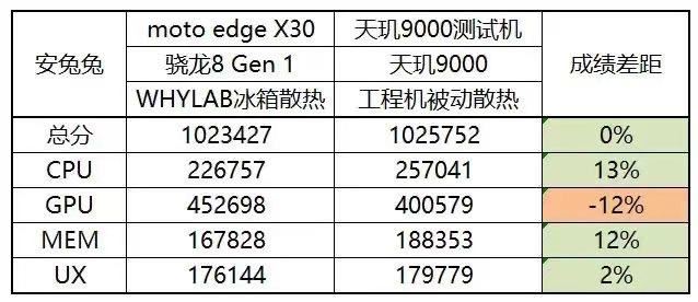 天璣9000處理器相當於驍龍多少
