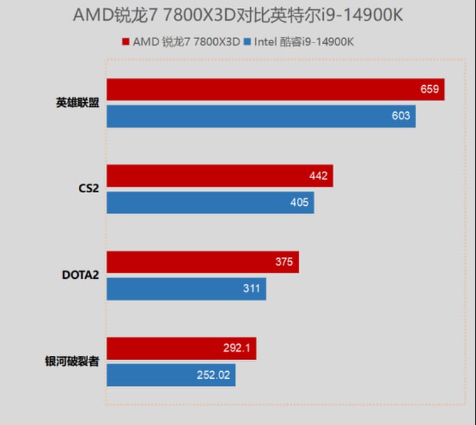7800X3D對比14900K