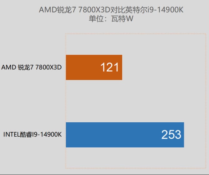 7800X3D對比14900K