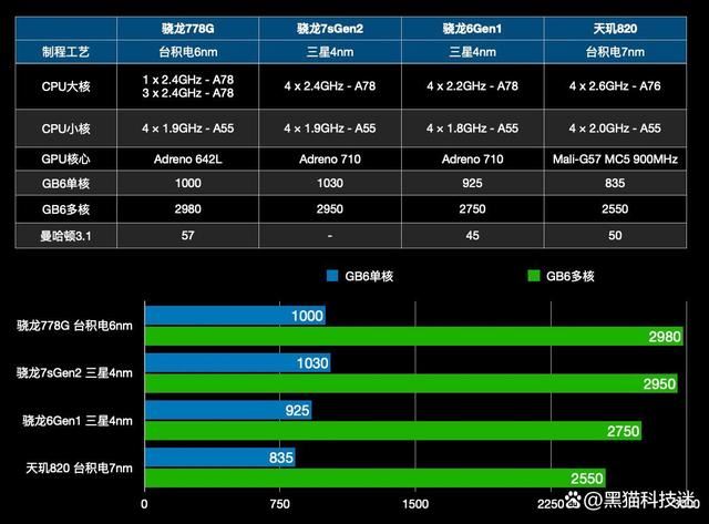 驍龍6gen1處於什麼級別